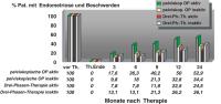 Abbildung 1: Endometriose - Rezidiv