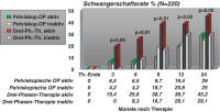 Abbildung 2: Endometriose - Schwangerschaft