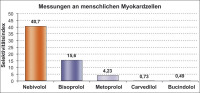 Abbildung 1: Beta-1-Selektivitt