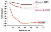 Abbildung 3: Nebivolol - NOS-Hemmer