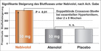 Abbildung 4: Nebivolol - Vasodilatation