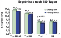 Abbildung 1b: OASIS-5-Studie