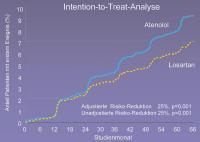 Abbildung 5: Hypertonie - Diabetes mellitus