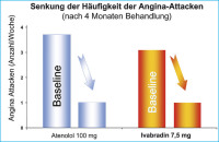 Abbildung 5: Anginaattacken