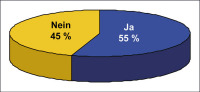 Abbildung 1: Studienergebnisse