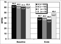 Abbildung 2: Brief Psychiatric Rating Scale