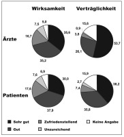 Abbildung 4: Wirksamkeit - Vertrglichkeit