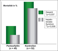 Abbildung 3: Alkoholische Fettleberhepatitis