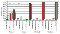 Abbildung 2: Glasgow-Coma-Scale - Augenffnen
