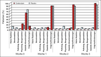 Abbildung 4: Glasgow-Coma-Scale - Beste motorische Antwort