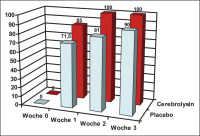 Abbildung 7: Glasgow-Coma-Scale - Behandlungsverlauf