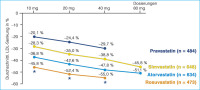 Abbildung 1: Statin - LDL-Cholesterin