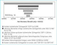 Abbildung 2-a: Sensitivittsanalyse