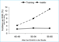 Abbildung 1: Ausdauertraining - Alter - KHK