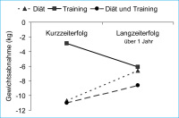 Abbildung 2: Ausdauertraining - Dit