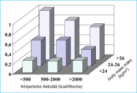 Abbildung 4: Ausdauertraining - Diabetes mellitus