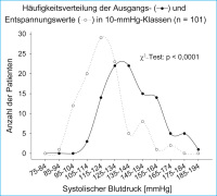 Abbildung 4: Systolischer Blutdruck - Hufigkeitsverteilung