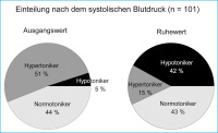 Abbildung 5: Hypertoniker - Normotoniker - Hypotoniker