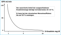 Abbildung 1: GFR - S-Kreatinin