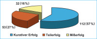 Abbildung 1: Erfolgsrate