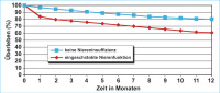 Abbildung 1: Kontrastmittelinduzierte Nephropathie - Morbiditt/Mortalitt