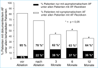 Abbildung 3: Vorhofflimmer-Ablation