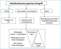 Abbildung 2: Stent - Entscheidungsbaum