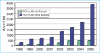 Abbildung 6: PCI - Myokardinfarkt