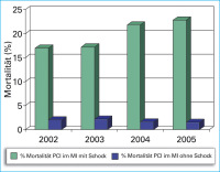Abbildung 7: PCI - Mortalitt