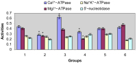 Figure 4: Blood ATPase