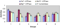 Figure 5: Blood ATpase