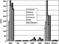 Figure 1: Heart failure