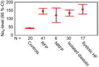 Figure 1: NO
