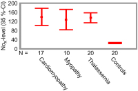 Figure 2: NO