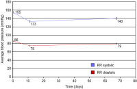 Figure 1: Arterial blood pressure
