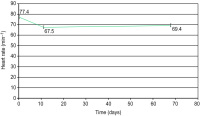 Figure 2: Heart rate - Nebivolol