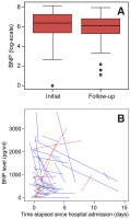 Figure 1: Serial BNP