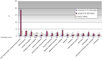 Figure 2: Myocardial cellular gene expression