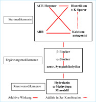 Abbildung 1: Bluthochdruck - Therapie