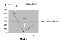 Abbildung 1: Plasma renin