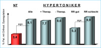 Abbildung 1: Antihypertensivum - orthostatische Dysregulation