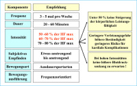 Abbildung 1: Trainingstherapie