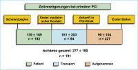 Abbildung 2: Primre PCI
