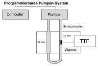 Abbildung 2: Ultraschall-Durchflumessung - Versuchsaufbau