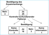 Abbildung 1: Duration of Untreated Psychosis (DUP) - Outcome