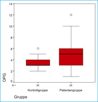 Abbildung 1: Boxplot der OPG-Werte