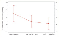 Abbildung 4: Diastolischer Blutdruck