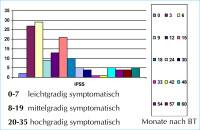 Abbildung 3: IPPS- (Internationaler-Prostate-Symptom-Score-) Verlauf