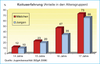 Abbildung 1: Geschlechtsverkehr - Jugendliche
