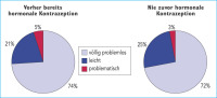 Abbildung 2: Handling (bzw. Entfernung) des Vaginalrings bei jungen Frauen